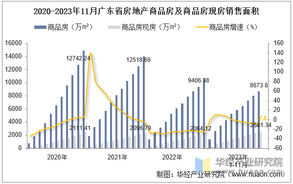 2020-2023年11月广东省房地产商品房及商品房现房销售面积