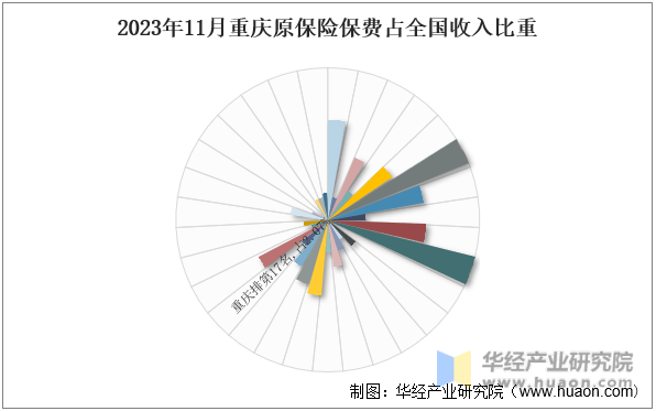 2023年11月重庆原保险保费占全国收入比重