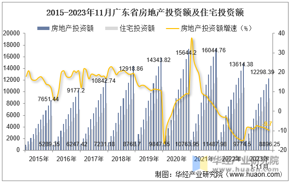 2015-2023年11月广东省房地产投资额及住宅投资额