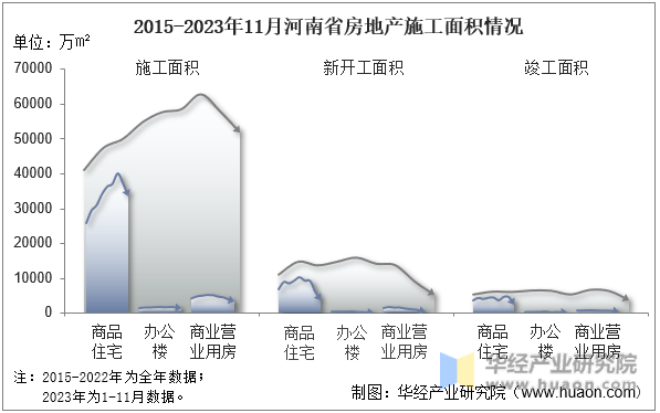2015-2023年11月河南省房地产施工面积情况