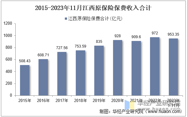 2015-2023年11月江西原保险保费收入合计