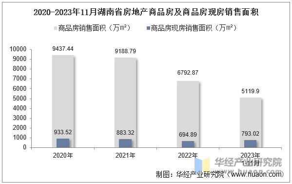 2020-2023年11月湖南省房地产商品房及商品房现房销售面积
