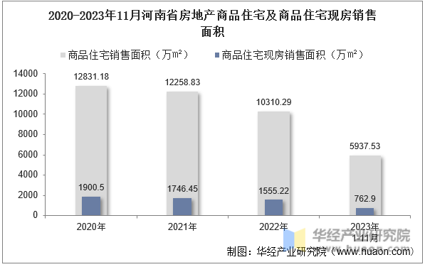 2020-2023年11月河南省房地产商品住宅及商品住宅现房销售面积