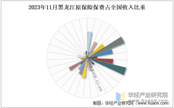 2023年11月黑龙江原保险保费占全国收入比重