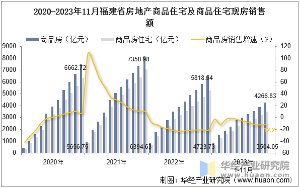 2020-2023年11月福建省房地产商品住宅及商品住宅现房销售额