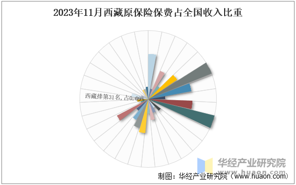 2023年11月西藏原保险保费占全国收入比重