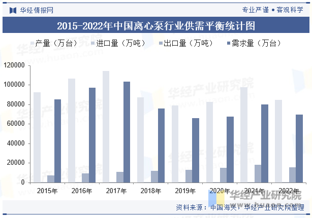 2015-2022年中国离心泵行业供需平衡统计图
