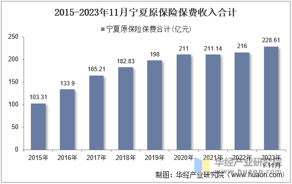 2015-2023年11月宁夏原保险保费收入合计