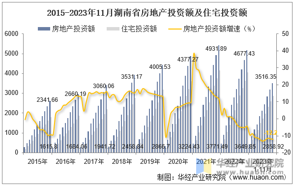 2015-2023年11月湖南省房地产投资额及住宅投资额