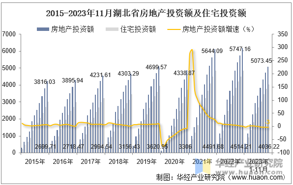 2015-2023年11月湖北省房地产投资额及住宅投资额