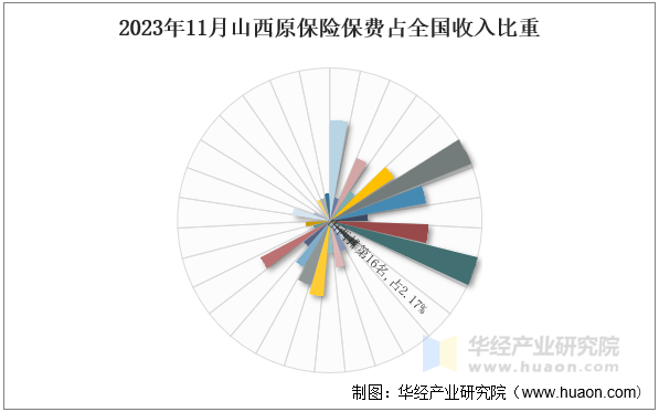 2023年11月山西原保险保费占全国收入比重