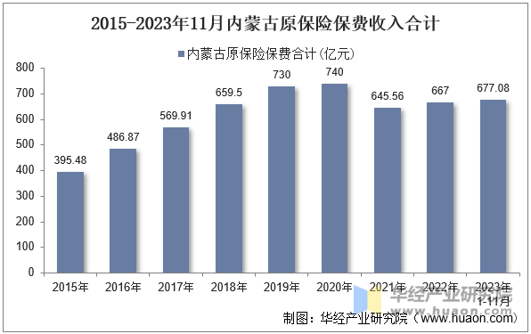 2015-2023年11月内蒙古原保险保费收入合计