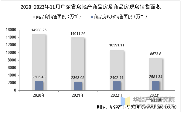 2020-2023年11月广东省房地产商品房及商品房现房销售面积