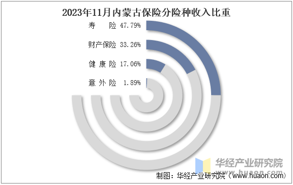 2023年11月内蒙古保险分险种收入比重