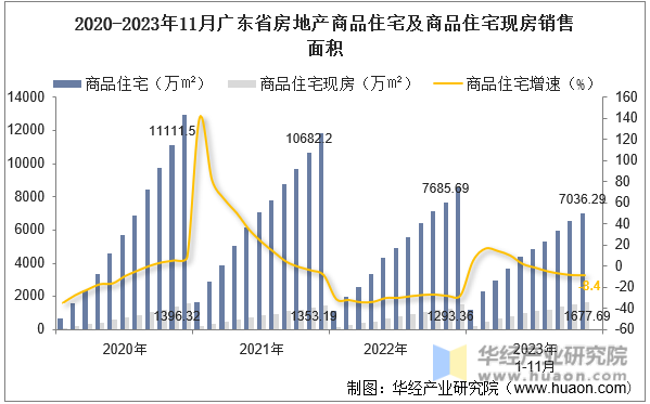 2020-2023年11月广东省房地产商品住宅及商品住宅现房销售面积