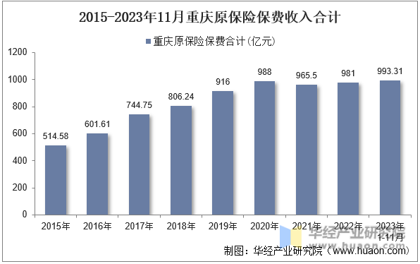 2015-2023年11月重庆原保险保费收入合计