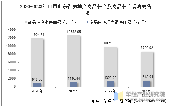 2020-2023年11月山东省房地产商品住宅及商品住宅现房销售面积