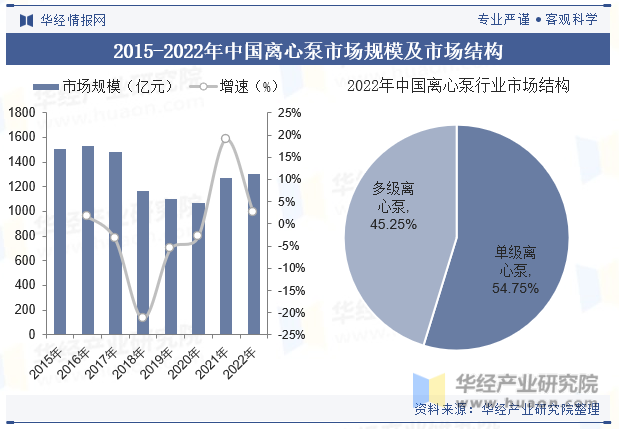 2015-2022年中国离心泵市场规模及市场结构