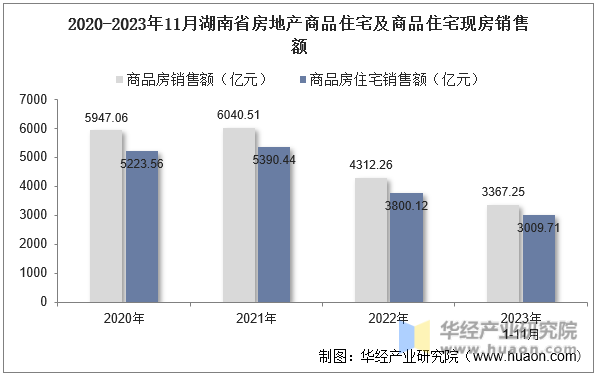 2020-2023年11月湖南省房地产商品住宅及商品住宅现房销售额