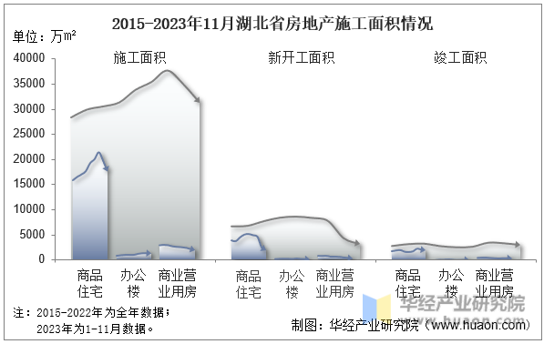 2015-2023年11月湖北省房地产施工面积情况