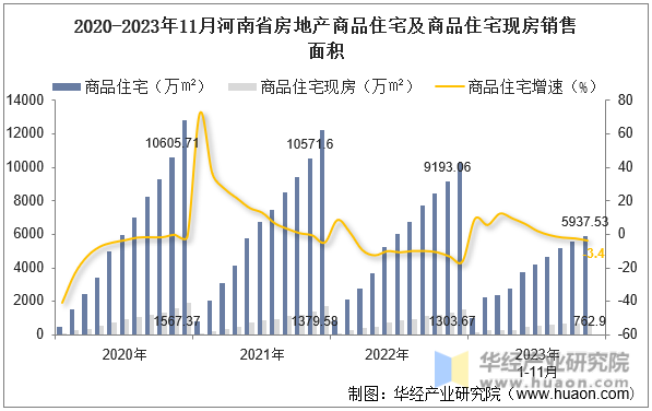 2020-2023年11月河南省房地产商品住宅及商品住宅现房销售面积