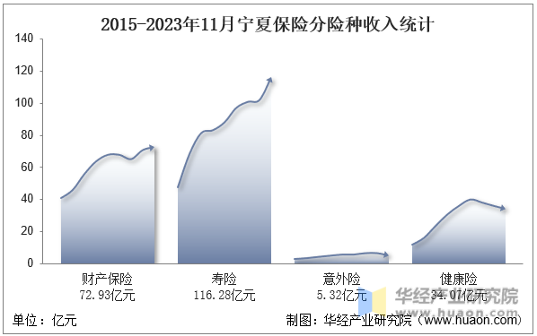 2015-2023年11月宁夏保险分险种收入统计