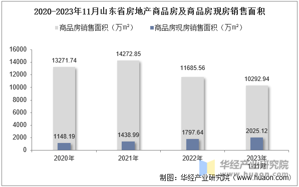 2020-2023年11月山东省房地产商品房及商品房现房销售面积