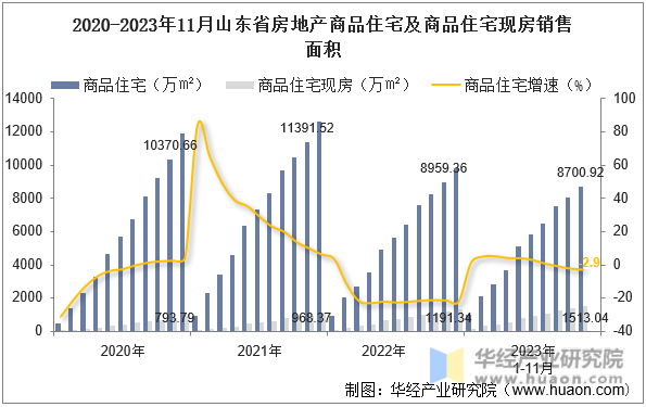 2020-2023年11月山东省房地产商品住宅及商品住宅现房销售面积
