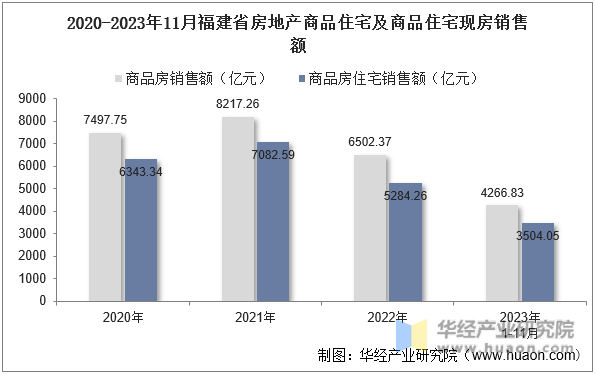 2020-2023年11月福建省房地产商品住宅及商品住宅现房销售额