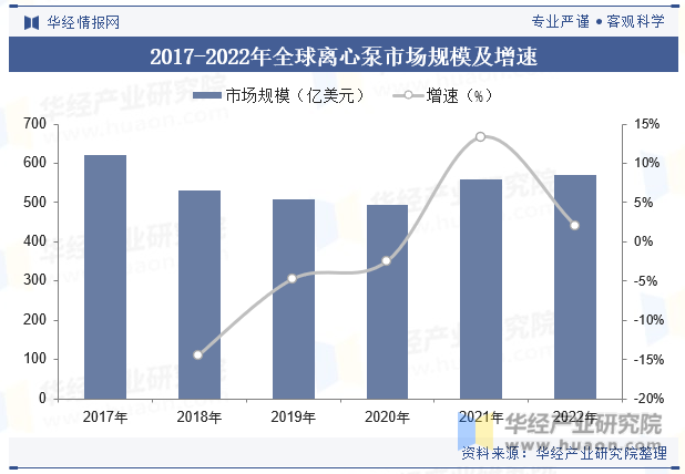 2017-2022年全球离心泵市场规模及增速