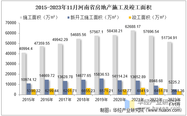 2015-2023年11月河南省房地产施工及竣工面积