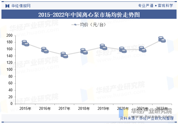 2015-2022年中国离心泵市场均价走势图