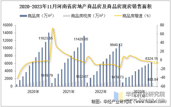 2020-2023年11月河南省房地产商品房及商品房现房销售面积
