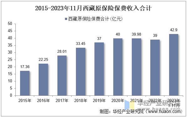 2015-2023年11月西藏原保险保费收入合计