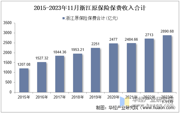 2015-2023年11月浙江原保险保费收入合计