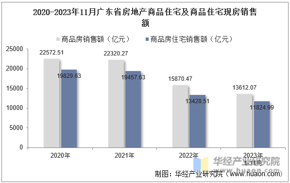 2020-2023年11月广东省房地产商品住宅及商品住宅现房销售额