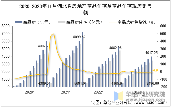 2020-2023年11月湖北省房地产商品住宅及商品住宅现房销售额