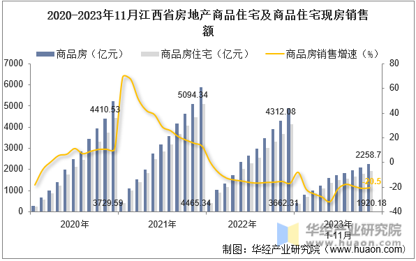 2020-2023年11月江西省房地产商品住宅及商品住宅现房销售额