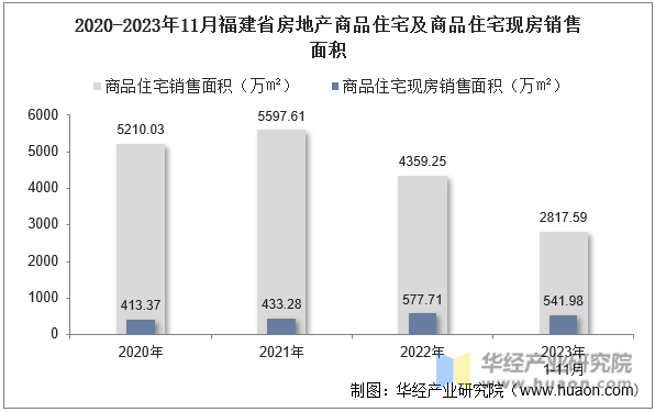 2020-2023年11月福建省房地产商品住宅及商品住宅现房销售面积