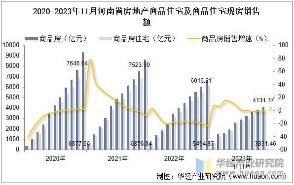 2020-2023年11月河南省房地产商品住宅及商品住宅现房销售额
