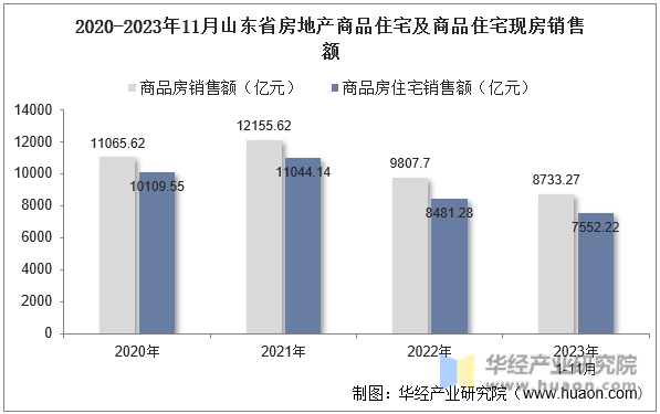 2020-2023年11月山东省房地产商品住宅及商品住宅现房销售额