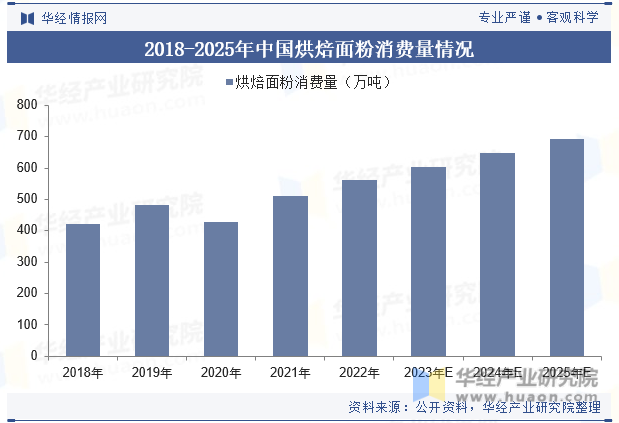 2018-2025年中国烘焙面粉消费量情况