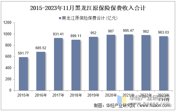 2015-2023年11月黑龙江原保险保费收入合计
