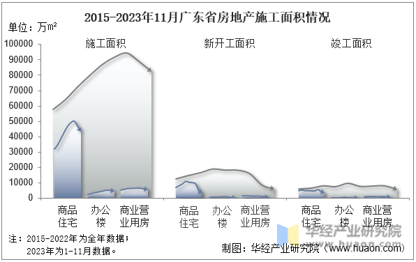 2015-2023年11月广东省房地产施工面积情况