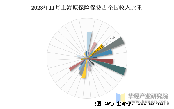 2023年11月上海原保险保费占全国收入比重