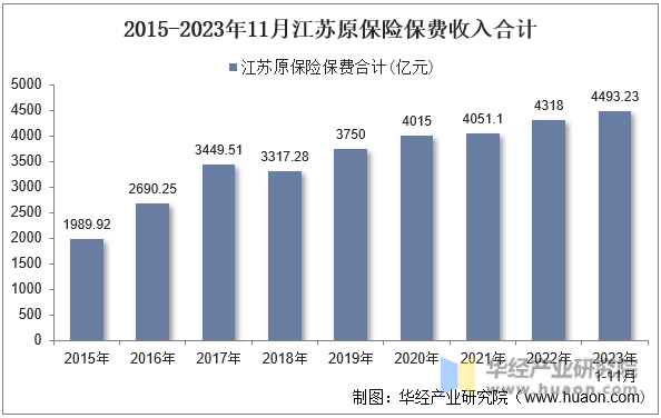 2015-2023年11月江苏原保险保费收入合计