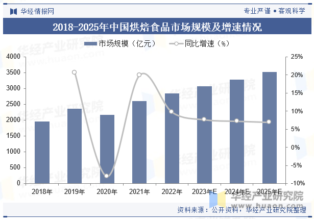 2018-2025年中国烘焙食品市场规模及增速情况