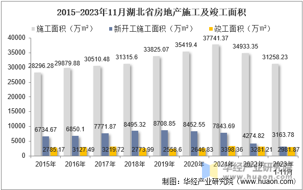 2015-2023年11月湖北省房地产施工及竣工面积