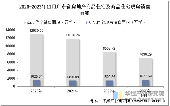 2020-2023年11月广东省房地产商品住宅及商品住宅现房销售面积