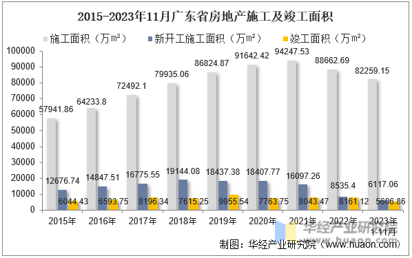 2015-2023年11月广东省房地产施工及竣工面积